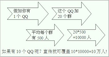 小班QQ群发器